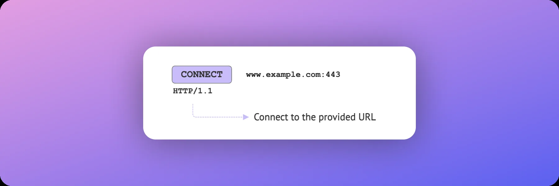 CONNECT Method
