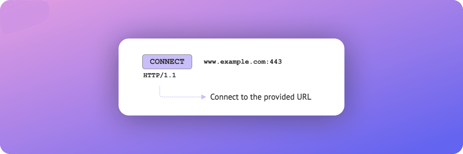 CONNECT Method